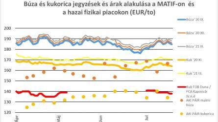 Terménypiac: megtört az áremelkedés a világban