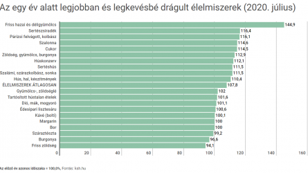 45 százalékkal drágultak egy év alatt a gyümölcsök