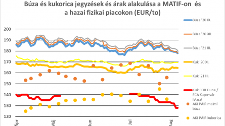 Terménypiac: a bővülő kínálat nyomja lefelé az árakat