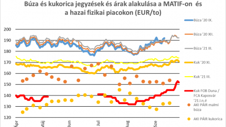 Terménypiac: megtörő lendület, korrekció vagy fordulat?