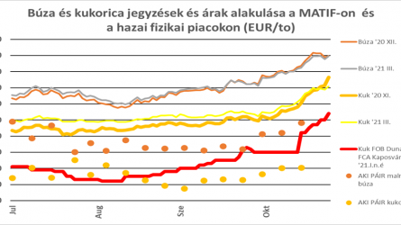 Sokéves árcsúcsok fölé emelkedtek a jegyzések