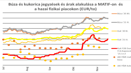 Terményárak: elmúlt az élénk kereslet