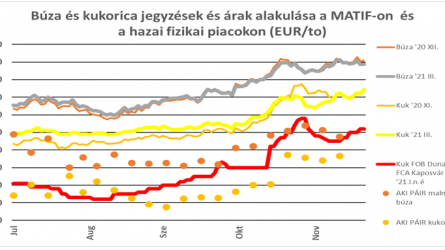 Terményárak: az időjárás mozgatja ismét a jegyzéseket