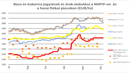 Terményárak: újfent csökkenő tendencia kezdődött