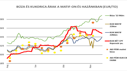 Az áremelkedésnek még sincs vége