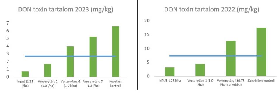 DON toxin tartalom