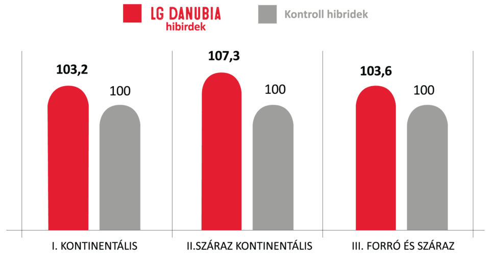 Danubia-kukorica-hibridek