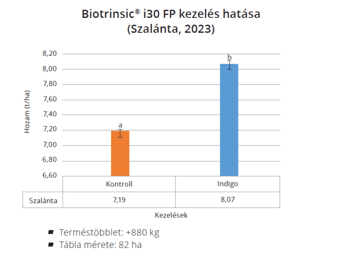 Biotrinsic™ i30 FP őszi búza