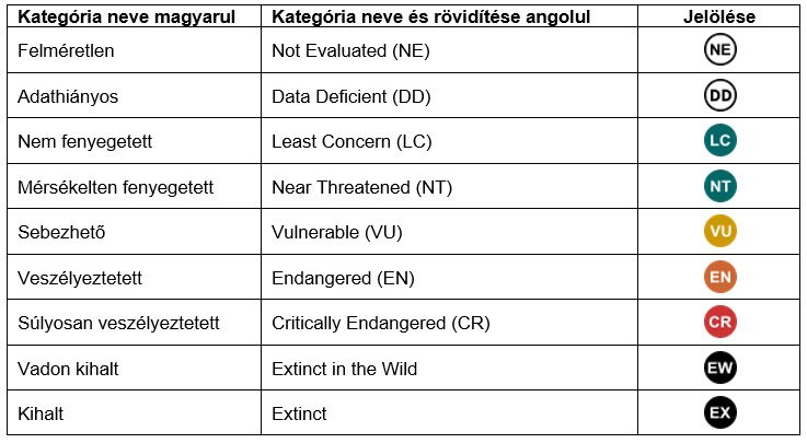 IUCN kategóriák