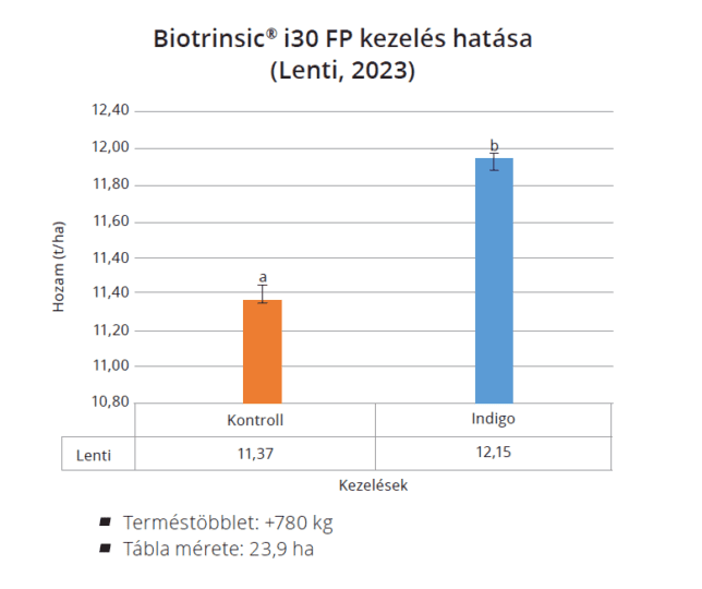 Biotrinsic™ i30 FP kukorica