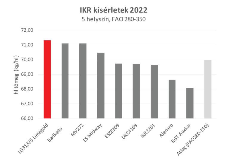 4. ábra: Az LG 31.325 (Limagold) hektoliter tömege IKR kísérletekben