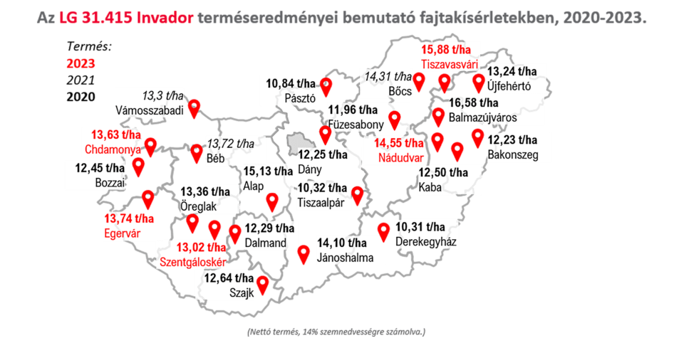 1. ábra: Az LG 31.415 (Invador) terméseredményei mezoparcellás kísérletekben