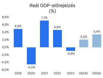 Reál GDP-előrejelzés