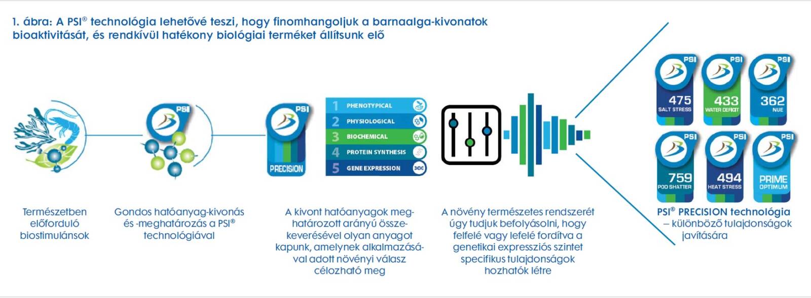 Plant Signalling Induction technológia