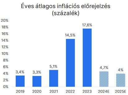 Éves átlagos inflációs előrejelzés