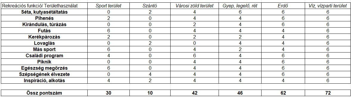 Területhasználatok rangsorolása rekreációs sokoldalúság szerint