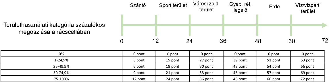 Területhasználati kategóriák pontozása százalékos megoszlás és sokoldalúság szerint