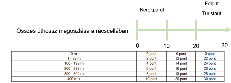 Úttípusok pontozása hosszúság és sokoldalúság szerint