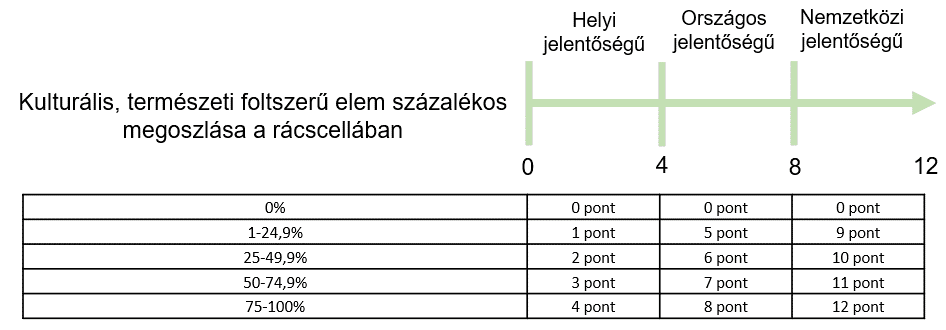 Kulturális, természeti foltszerű elemek pontozása százalékos megoszlásuk és jelentőségük szerint