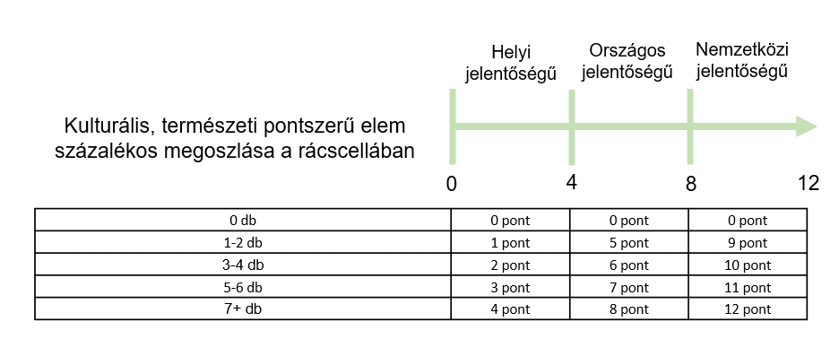 Kulturális, természeti pontszerű elemek pontozása darabszám megoszlásuk és jelentőségük szerint