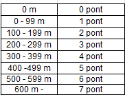 Fasorok pontozási rendszere