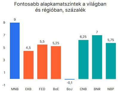 Fontosabb alapkamatszintek a világban és régióban