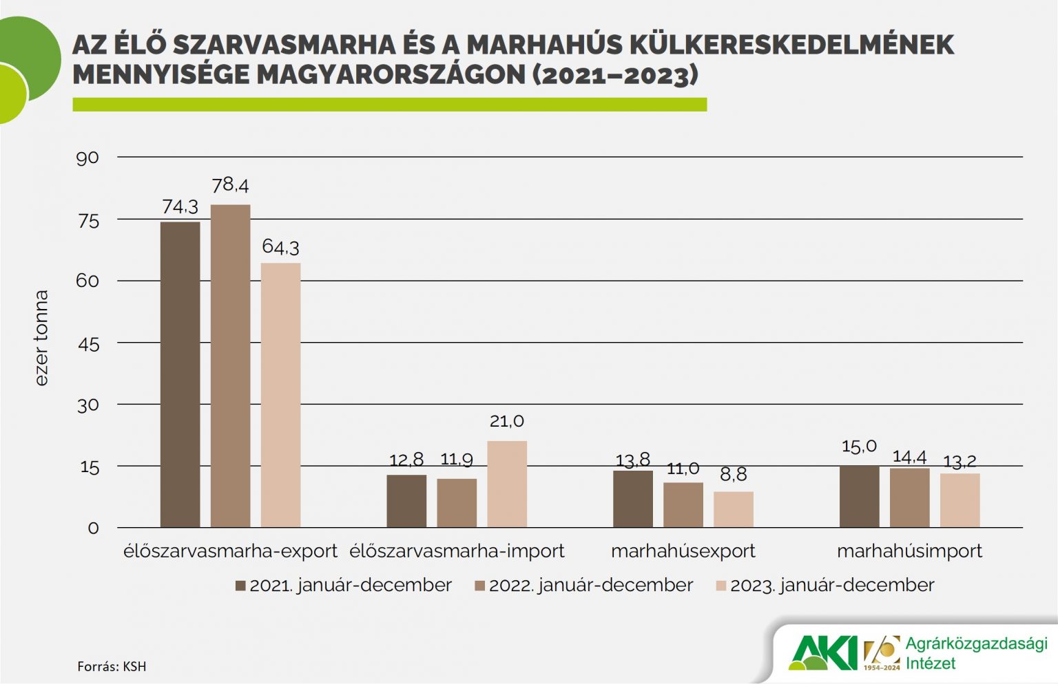 Az élő szarvasmarha és a marhahús külkereskedelmének mennyisége Magyarországon