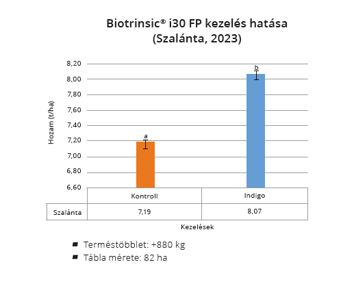Biotrinsic™ i30 FP kezelés hatása