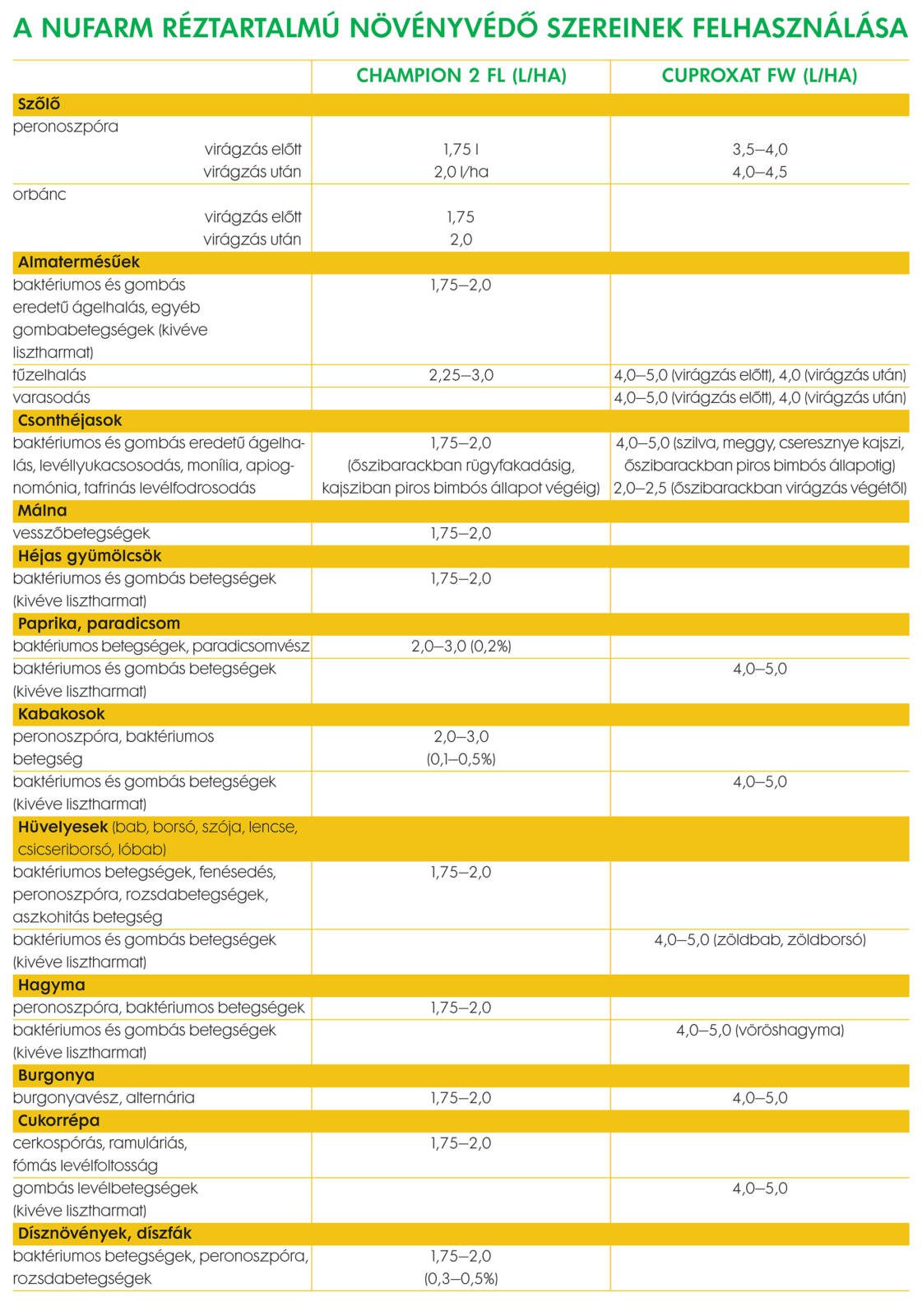 A Nufarm réztartalmú növényvédő szereinek felhasználása