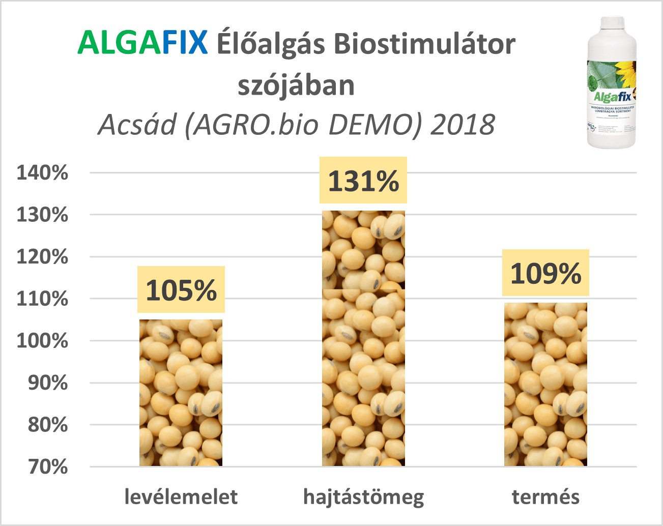 Algafix élőalgás biostimulátor szójában