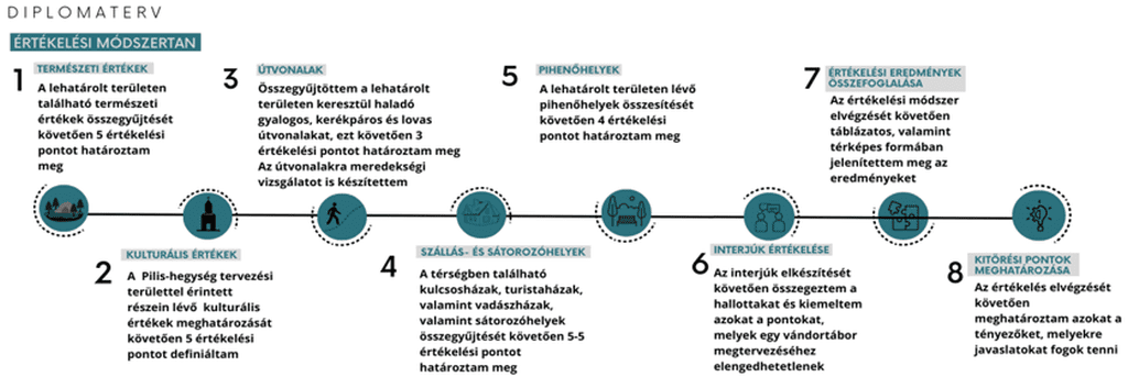 3. ábra: Értékelési módszertan felépítése