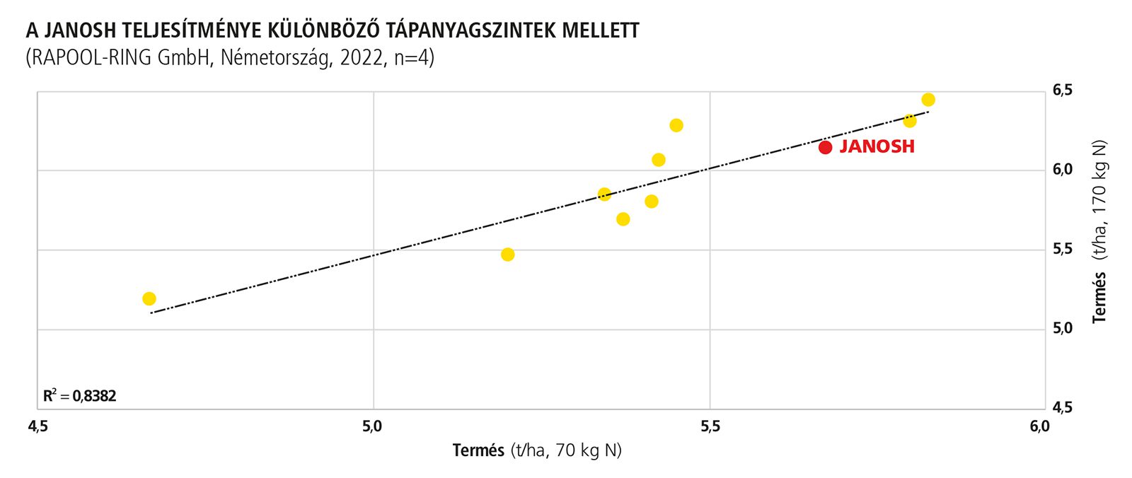 A JANOSH repcehibrid kiválóan hasznosítja a rendelkezésére álló nitrogént