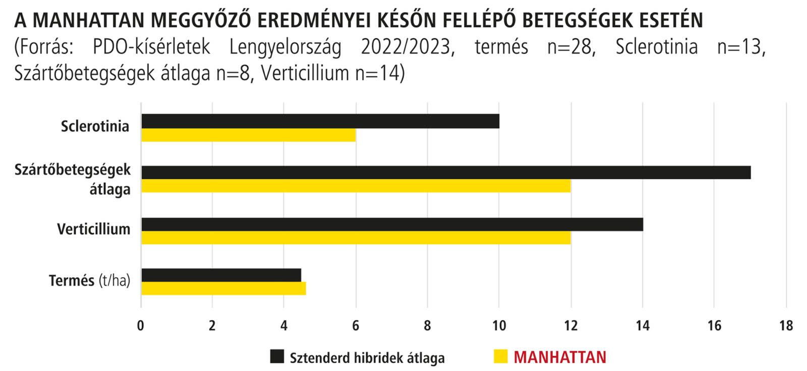 A MANHATTAN kivételes betegség-ellenállósága a nagy termés biztosítéka