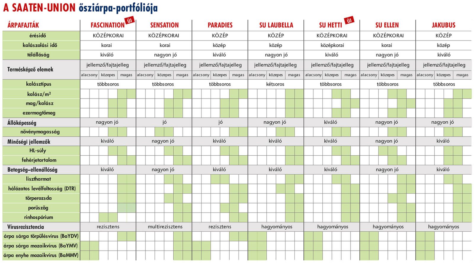 A SAATEN-UNION 2024. évi ősziárpa-portfóliójának összefoglaló táblázata