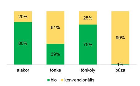 1. ábra: A bio és a konvencionális művelés területaránya (%) a különböző gabonafajoknál (2020-2022)