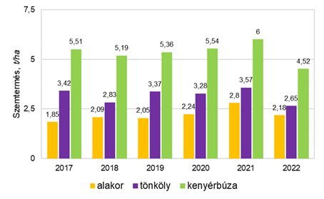 2. ábra: Az alakor, a tönköly és a kenyérbúza termésátlagai (t/ha) Magyarországon