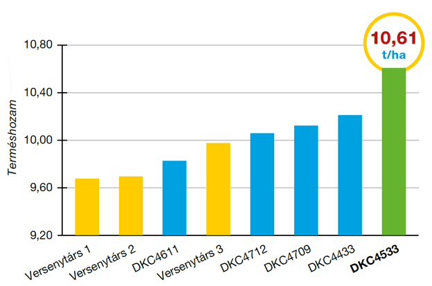 52 Bayer közép-kelet európai fejlesztési kísérlet átlaga, 2022-2023