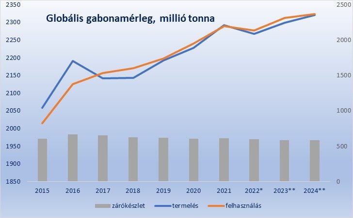 Globális gabonamérleg