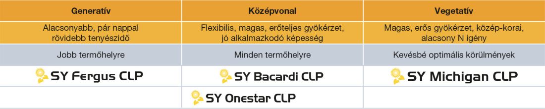 A linolsavas Clearfield® Plus hibridjeink besorolása igényességük, gyökérzetük és növekedési jellegük alapján