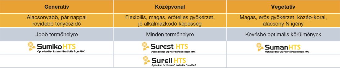 A linolsavas Express®-toleráns hibridjeink besorolása igényességük, gyökérzetük és növekedési jellegük alapján