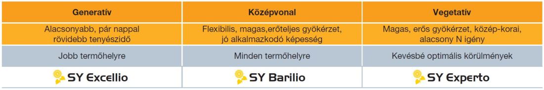 A magas olajsavas Clearfield® technológiájú hibridjeink besorolása igényességük, gyökérzetük és növekedési jellegük alapján