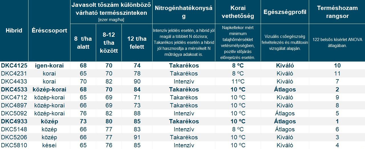 Legnépszerűbb DEKALB hibridek technológiai javaslata a legfrissebb kísérleti eredmények alapján