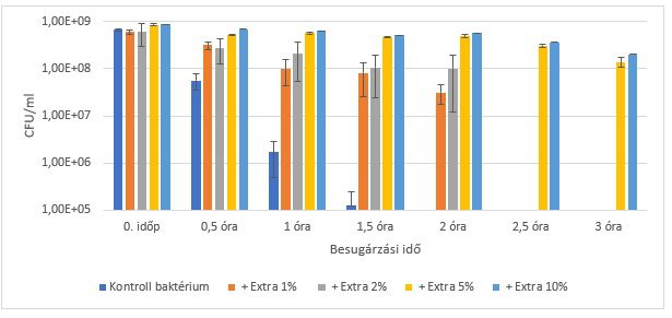 UV-B közvetlen besugárzás hatása adott baktérium egyedszámára BIOFIL® Extra adalék alkalmazása mellett