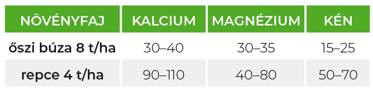 Az adott hozamok kalcium-, magnézium- és kénigénye [kg]