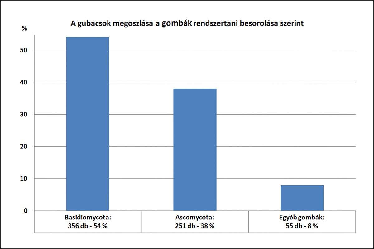 A gombák okozta gubacsok megoszlása a rendszertani besorolásuk szerint Európában