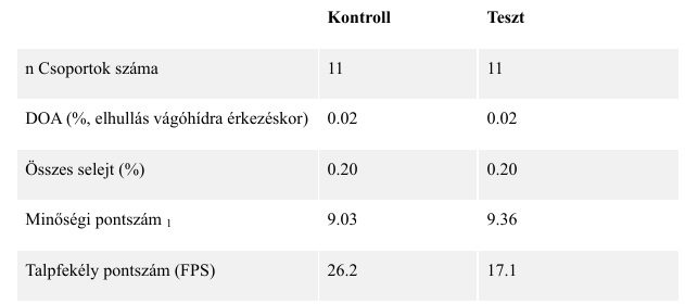 Vágási minőség. (1 kisebb = jobb. Ide tartoznak pl. a befogási sérülések, a horzsolások, a bőrkarcolások, a marási sérülések és a lábszár/szárny/mell zúzódások/véraláfutások.)