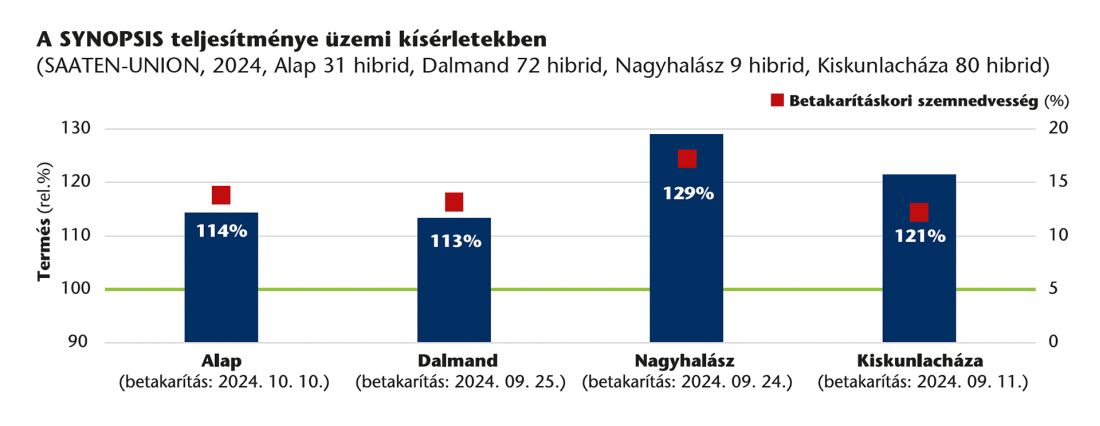 A SYNOPSIS teljesítménye üzemi kísérletben