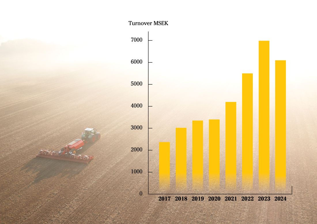 A Väderstad éves bevételeinek alakulása (2017–2024)