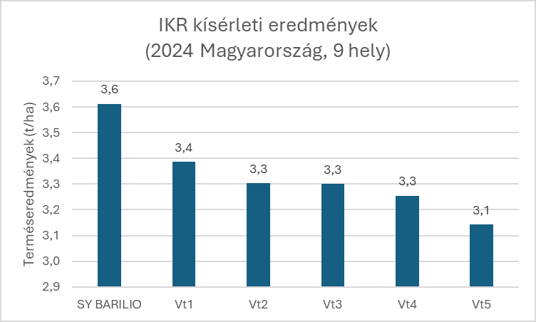 Az SY Barilio 3,61 t/ha-os eredményt produkált, mellyel a kategóriájában (HO CL hibridek) szintén a legjobbnak bizonyult