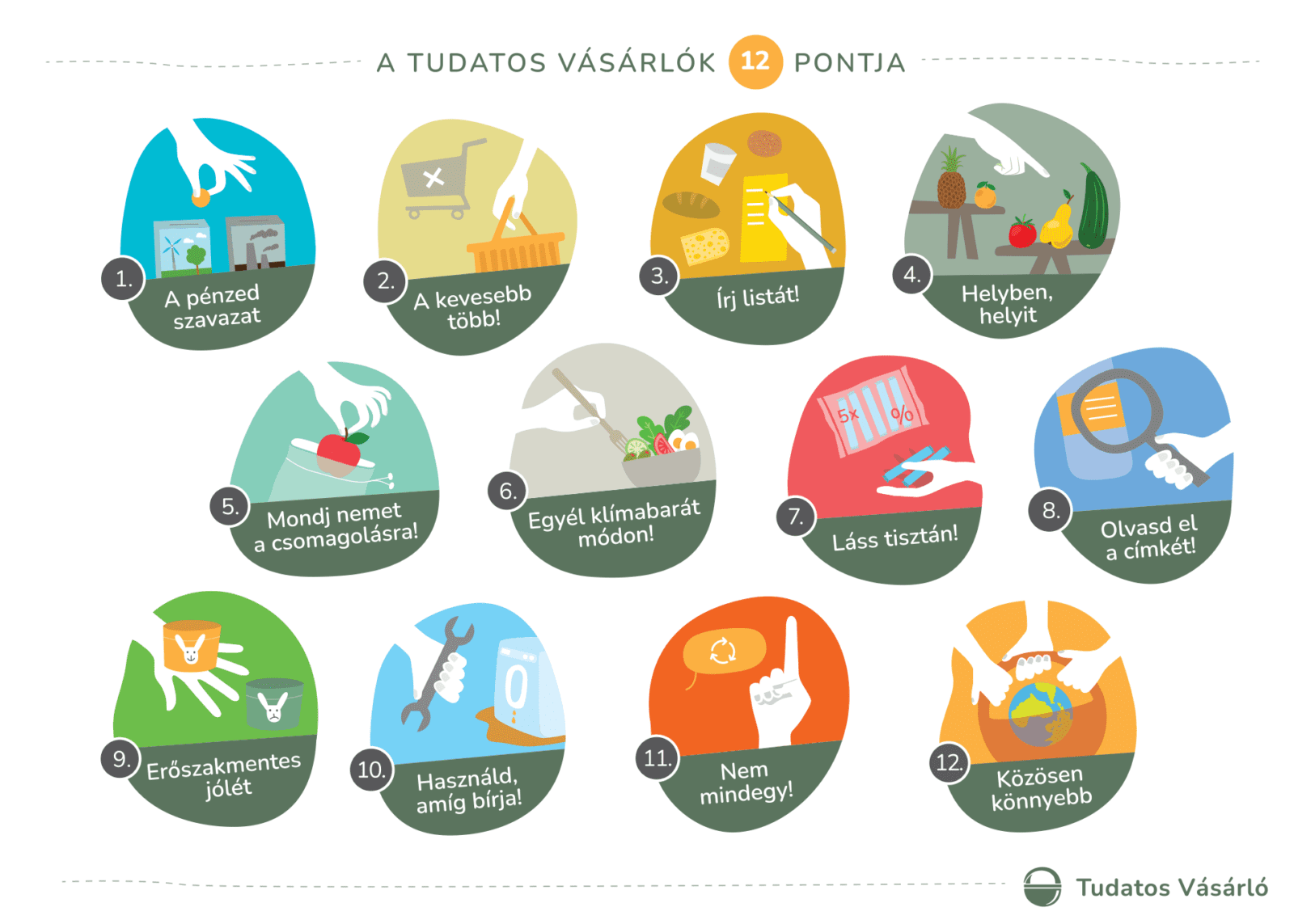 A tudatos vásárló 12 pontja - Forrás tudatosvasarlo.hu